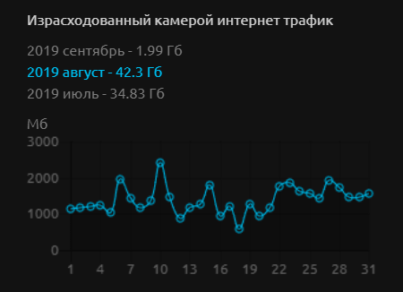 Статистика потребления трафика IP-камеры. Дача. Движения раз в 5-10 минут. Сохранение кадра каждую минуту.