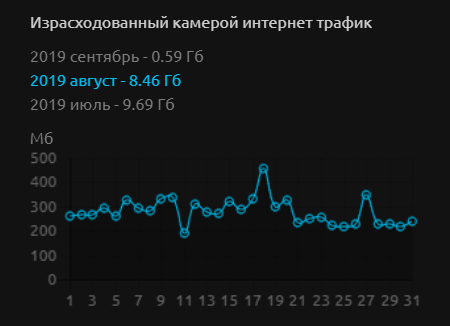 Статистика потребления трафика IP-камеры. Задний двор. Движения раз в 2-3 часа. Сохранение кадра раз в 2 минуты.